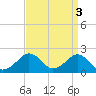 Tide chart for Inlet, Ocean City, Maryland on 2023/04/3