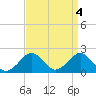 Tide chart for Inlet, Ocean City, Maryland on 2023/04/4
