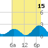 Tide chart for Inlet, Ocean City, Maryland on 2023/07/15