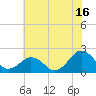 Tide chart for Inlet, Ocean City, Maryland on 2023/07/16
