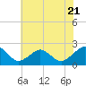 Tide chart for Inlet, Ocean City, Maryland on 2023/07/21