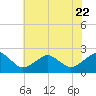 Tide chart for Inlet, Ocean City, Maryland on 2023/07/22