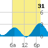 Tide chart for Inlet, Ocean City, Maryland on 2023/07/31