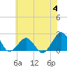 Tide chart for Inlet, Ocean City, Maryland on 2023/07/4