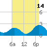 Tide chart for Inlet, Ocean City, Maryland on 2023/08/14
