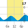 Tide chart for Inlet, Ocean City, Maryland on 2023/08/17