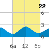 Tide chart for Inlet, Ocean City, Maryland on 2023/08/22