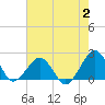 Tide chart for Inlet, Ocean City, Maryland on 2023/08/2