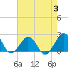 Tide chart for Inlet, Ocean City, Maryland on 2023/08/3