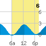 Tide chart for Inlet, Ocean City, Maryland on 2023/08/6