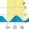 Tide chart for Inlet, Ocean City, Maryland on 2023/08/7