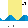 Tide chart for Inlet, Ocean City, Maryland on 2023/09/15