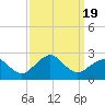 Tide chart for Inlet, Ocean City, Maryland on 2023/09/19