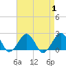 Tide chart for Inlet, Ocean City, Maryland on 2023/09/1