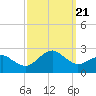Tide chart for Inlet, Ocean City, Maryland on 2023/09/21