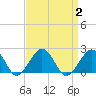 Tide chart for Inlet, Ocean City, Maryland on 2023/09/2