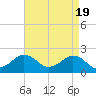 Tide chart for Inlet, Ocean City, Maryland on 2024/04/19