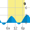 Tide chart for Inlet, Ocean City, Maryland on 2024/04/9