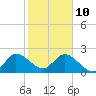 Tide chart for Ocean Ridge, ICWW, florida on 2022/01/10