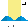 Tide chart for Ocean Ridge, ICWW, florida on 2022/01/12