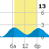 Tide chart for Ocean Ridge, ICWW, florida on 2022/01/13