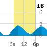 Tide chart for Ocean Ridge, ICWW, florida on 2022/01/16