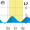 Tide chart for Ocean Ridge, ICWW, florida on 2022/01/17