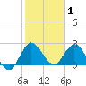 Tide chart for Ocean Ridge, ICWW, florida on 2022/01/1