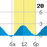 Tide chart for Ocean Ridge, ICWW, florida on 2022/01/20