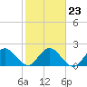 Tide chart for Ocean Ridge, ICWW, florida on 2022/01/23