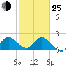 Tide chart for Ocean Ridge, ICWW, florida on 2022/01/25