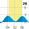 Tide chart for Ocean Ridge, ICWW, florida on 2022/01/28