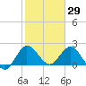 Tide chart for Ocean Ridge, ICWW, florida on 2022/01/29