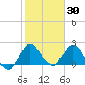 Tide chart for Ocean Ridge, ICWW, florida on 2022/01/30