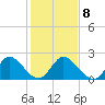 Tide chart for Ocean Ridge, ICWW, florida on 2022/01/8