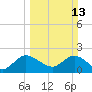 Tide chart for ICWW, Ocean Ridge, Lake Worth, Florida on 2022/03/13