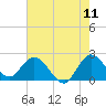 Tide chart for ICWW, Ocean Ridge, Lake Worth, Florida on 2022/06/11