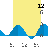 Tide chart for Ocean Ridge, ICWW, florida on 2022/07/12