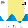 Tide chart for Ocean Ridge, ICWW, florida on 2022/07/13