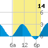 Tide chart for Ocean Ridge, ICWW, florida on 2022/07/14
