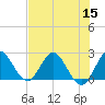 Tide chart for Ocean Ridge, ICWW, florida on 2022/07/15