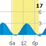 Tide chart for Ocean Ridge, ICWW, florida on 2022/07/17