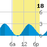 Tide chart for Ocean Ridge, ICWW, florida on 2022/07/18