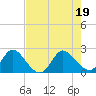 Tide chart for Ocean Ridge, ICWW, florida on 2022/07/19