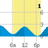 Tide chart for Ocean Ridge, ICWW, florida on 2022/07/1
