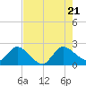 Tide chart for Ocean Ridge, ICWW, florida on 2022/07/21