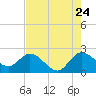 Tide chart for Ocean Ridge, ICWW, florida on 2022/07/24