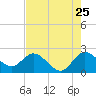 Tide chart for Ocean Ridge, ICWW, florida on 2022/07/25