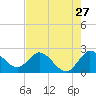 Tide chart for Ocean Ridge, ICWW, florida on 2022/07/27