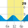 Tide chart for Ocean Ridge, ICWW, florida on 2022/07/29